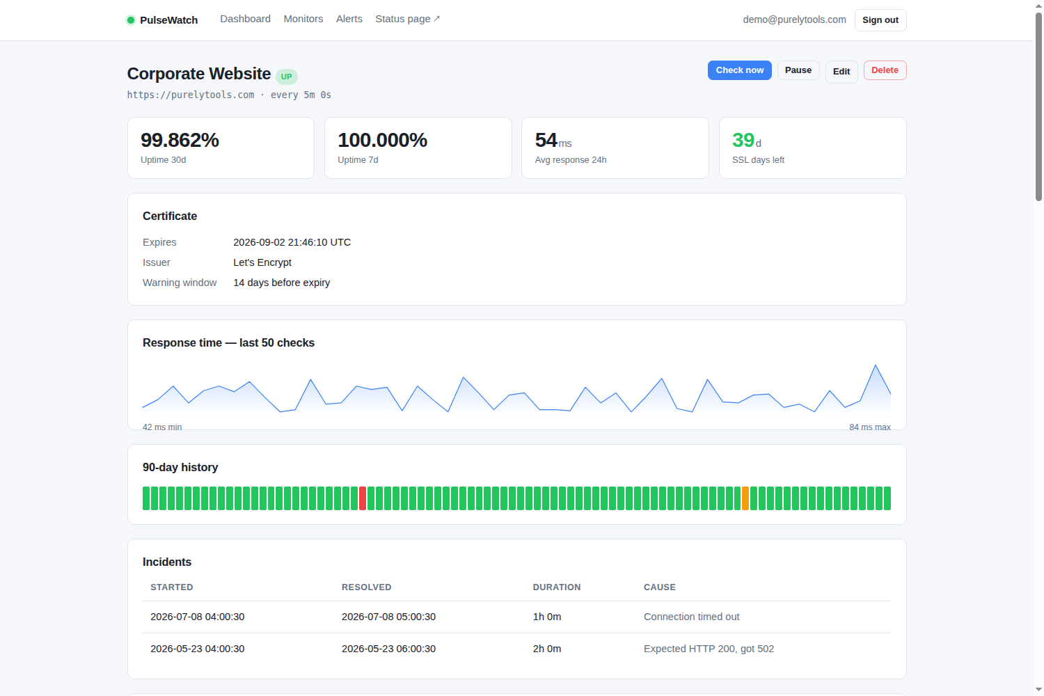 Monitor detail view showing uptime percentages, certificate expiry and issuer, a response-time sparkline, 90-day history and an incident table