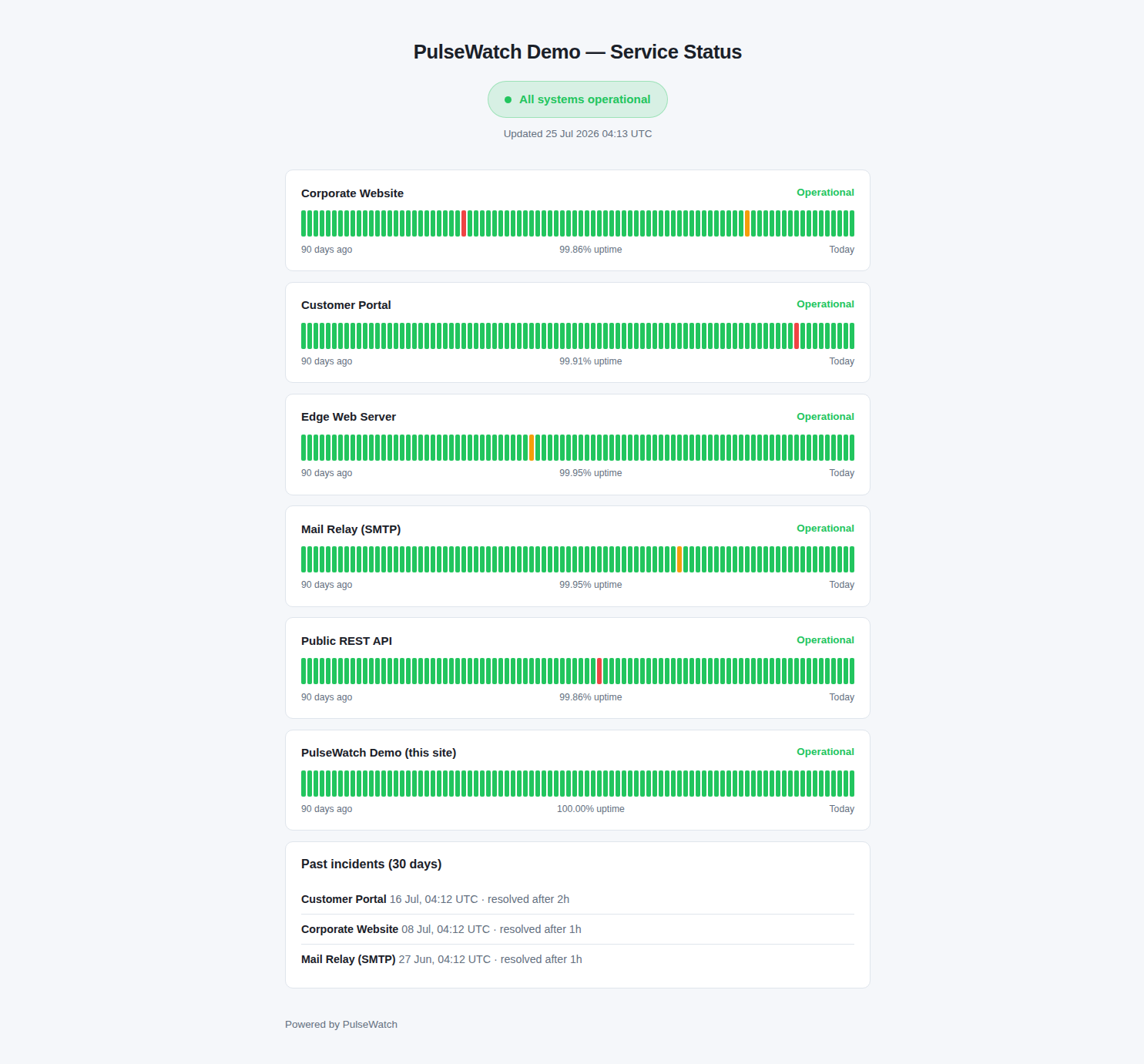 Public status page showing all systems operational with 90-day history bars and past incidents